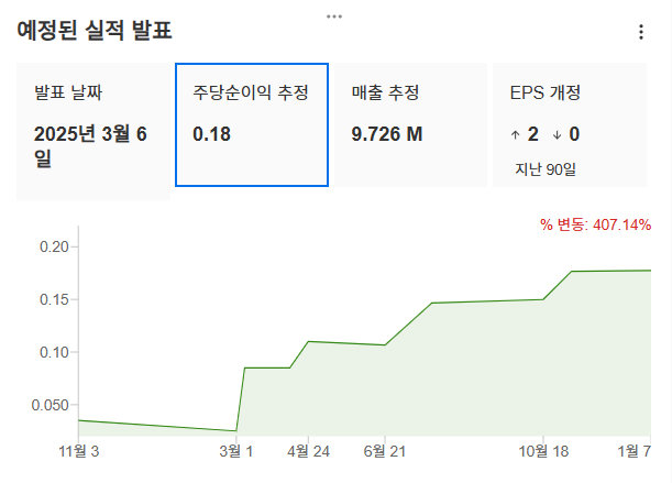 InvestingPro - 오디오아이 - 예상실적