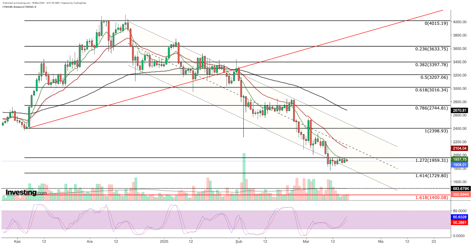 ETH/USD 일간차트