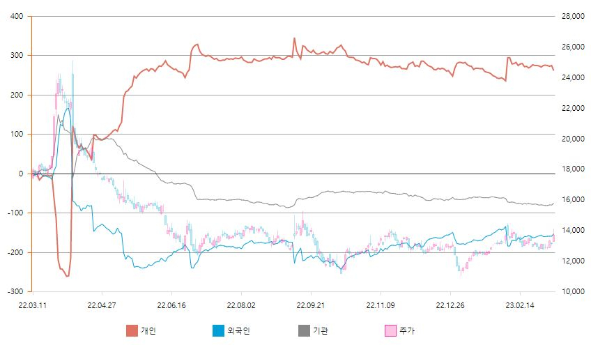 누적순매수