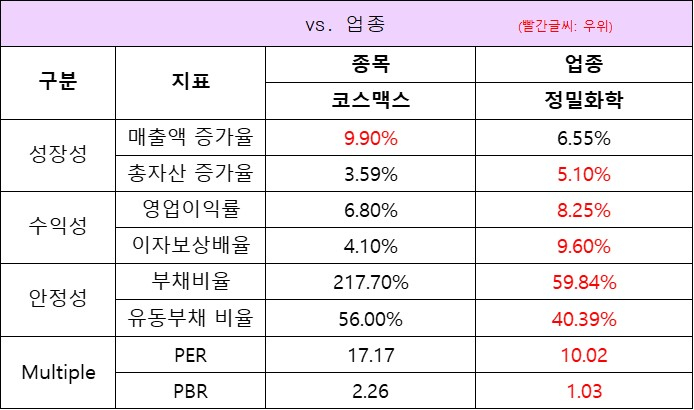 업종대비