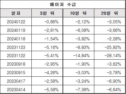 메이저수급