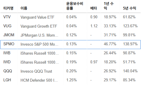 InvestingPro - SPMO - 벤치마크