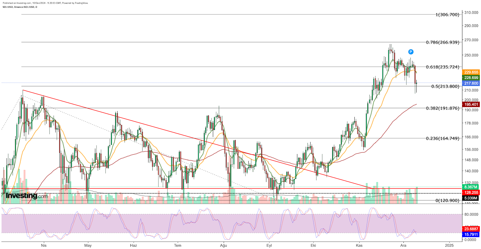 SOL/USD 가격 차트