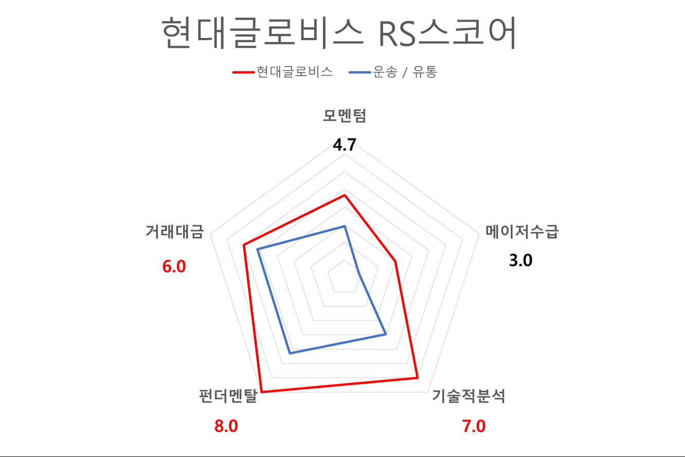 현대글로비스_RS스코어