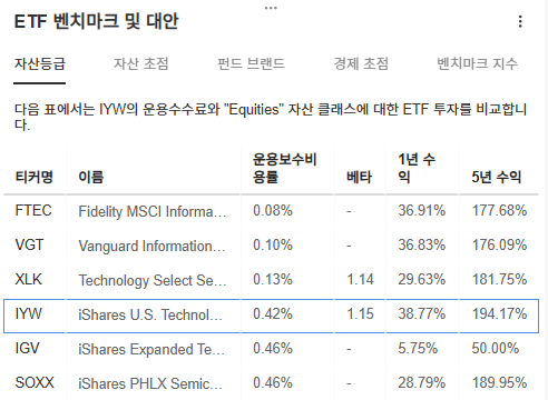 InvestingPro - IYW - 벤치마크