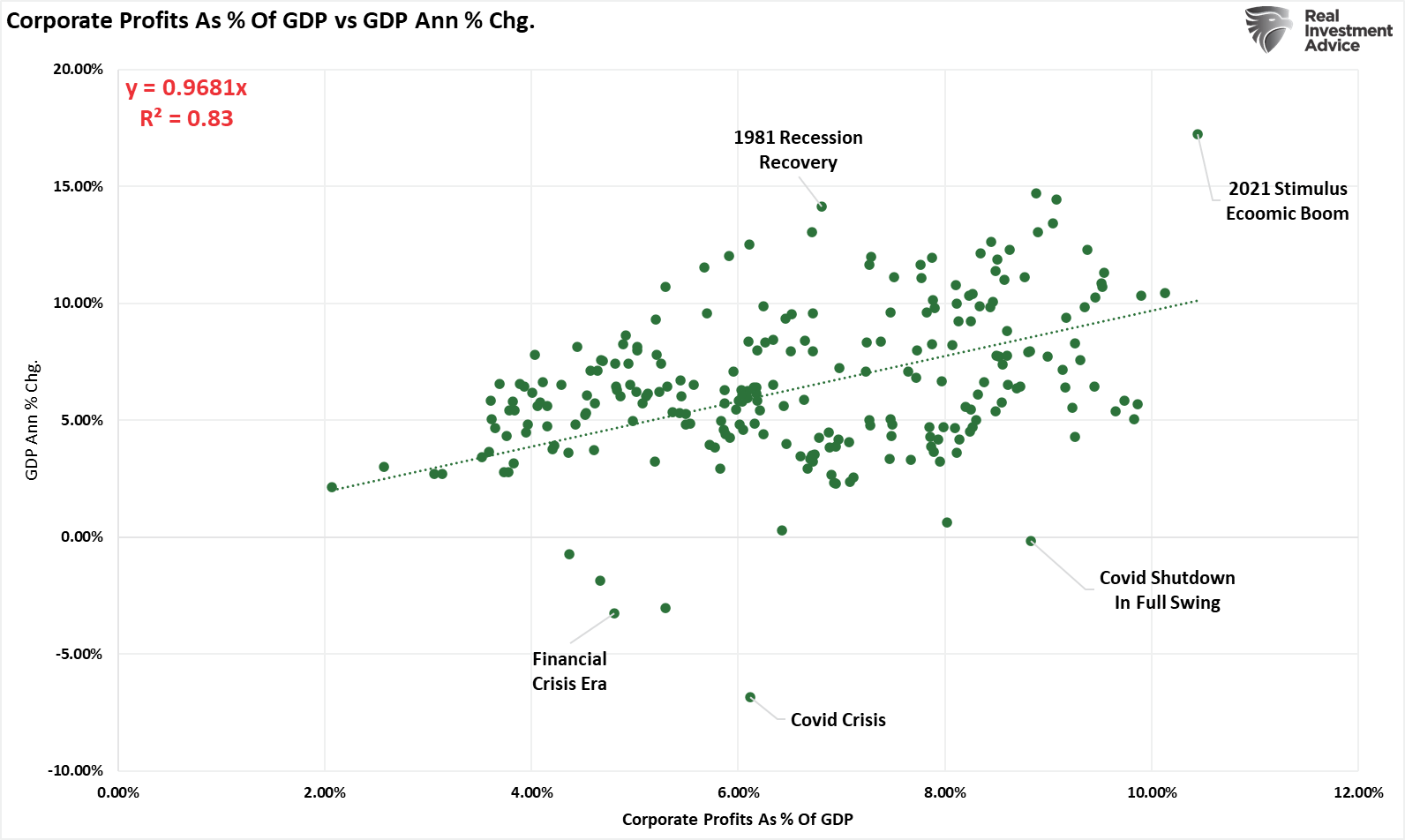 GDP 대비 기업 이익 비율 vs GDP 연간 변화