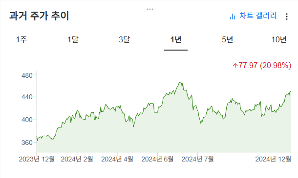 InvestingPro - MS - 차트