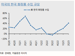 미국의 한국 화장품 수입 규모
