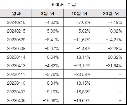 메이저수급