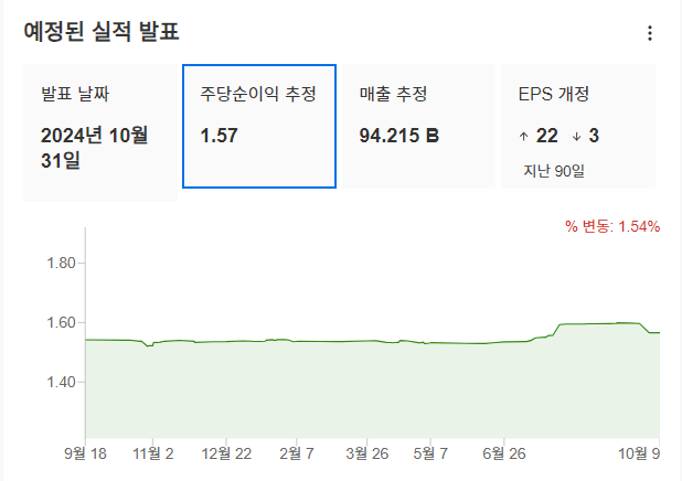 InvestingPro - 애플 - 예상실적