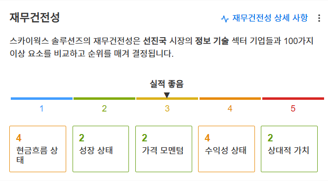 InvestingPro - 스카이웍스 - 재무건전성