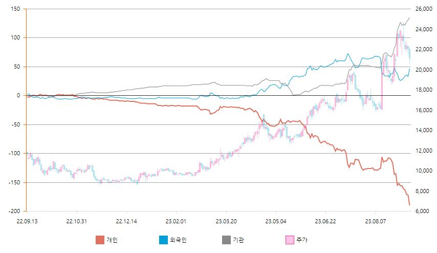 누적순매수