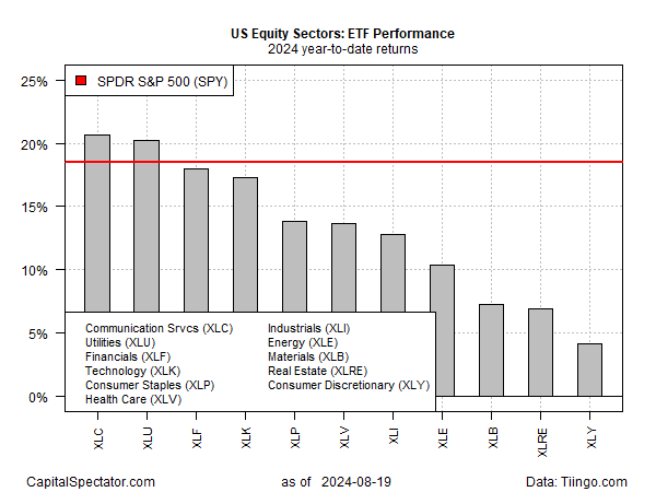 US Equity Sectors ETF Performance