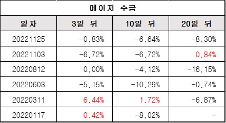 메이저수급