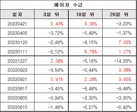 메이저수급