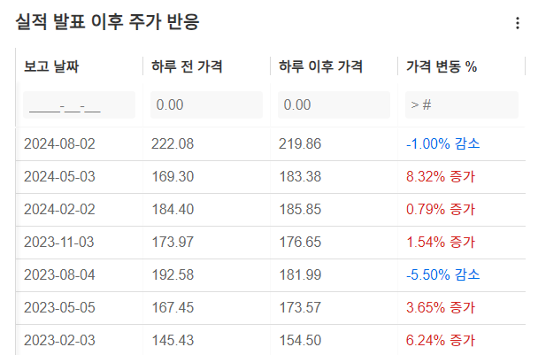 InvestingPro - 애플 - 실적발표 후 주가 