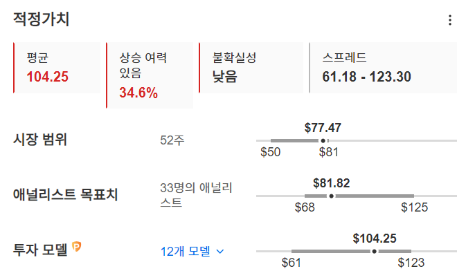 InvestingPro - 페이팔 - 적정가치