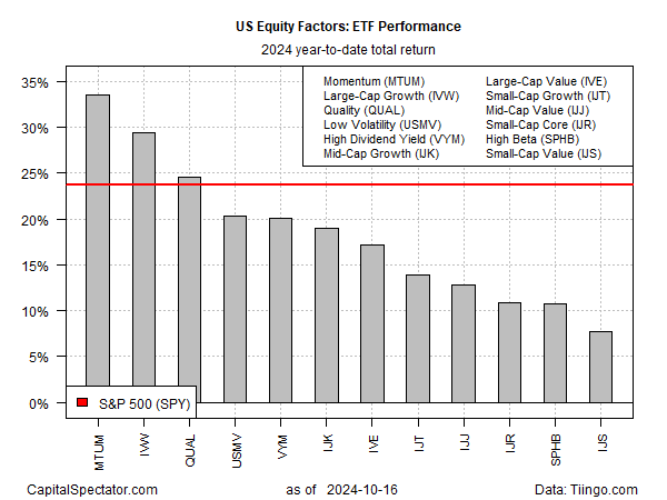 2024년 ETF 성과 YTD 수익률