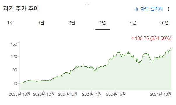 InvestingPro - 엔비디아 - 차트