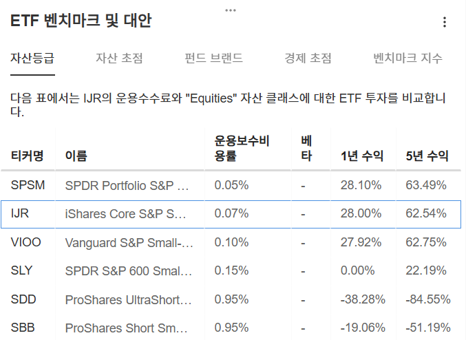 InvestingPro - IJR 벤치 마크 