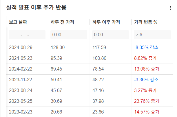 InvestingPro - 엔비디아 - 실적발표 후 주가 