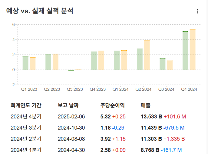 InvestingPro - 일라이릴리 - 실적