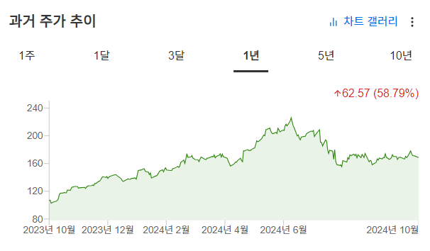 InvestingPro - 퀄컴 - 차트 