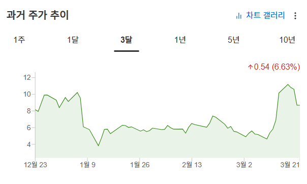 InvestingPro - 디웨이브 - 주가