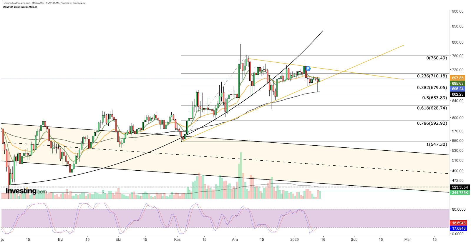 BNB 가격 차트