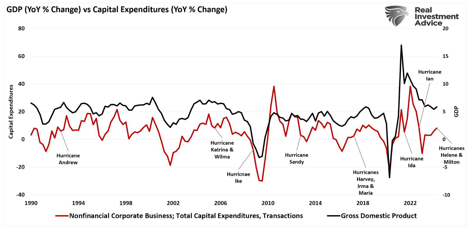 자본 지출 vs GDP