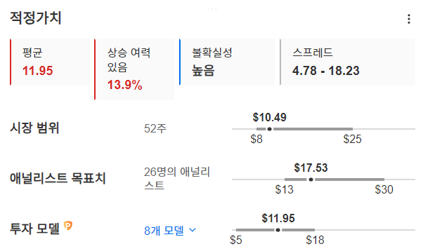 InvestingPro - 리비안 - 적정가치