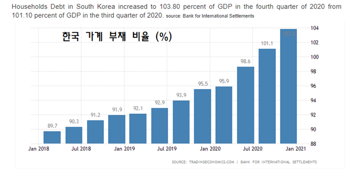 한국 가계 부채