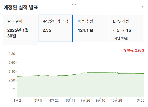 InvestingPro - 애플 - 예상 실적