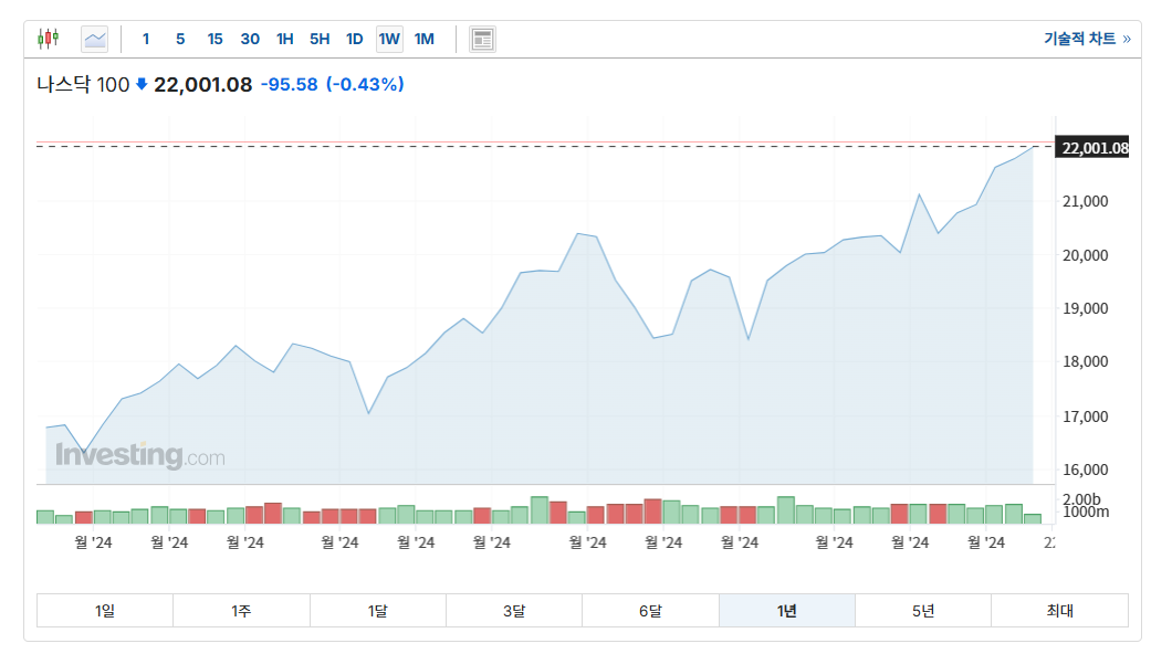 나스닥 100 차트