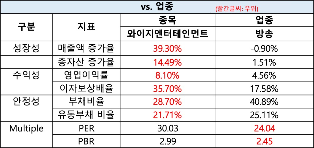 와이지엔터테인먼트_업종대비