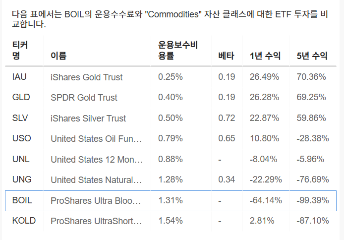 InvestingPro - BOIL - 벤치마크