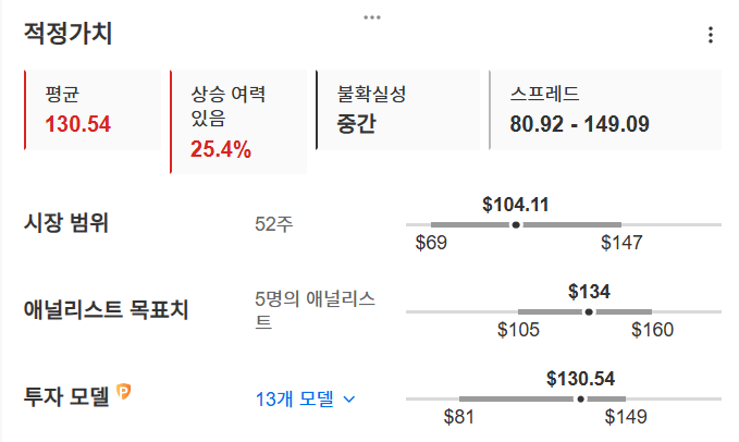 InvestingPro - 시러스 로직 - 적정가치