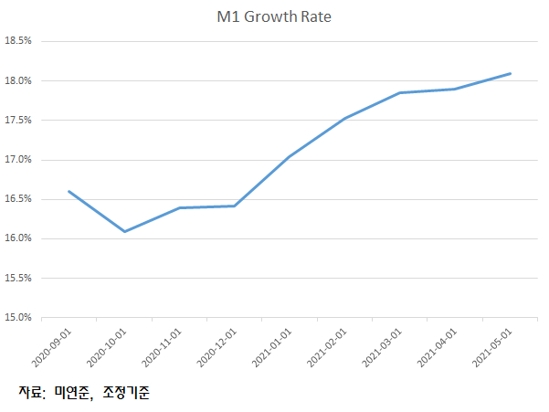 M1 growth