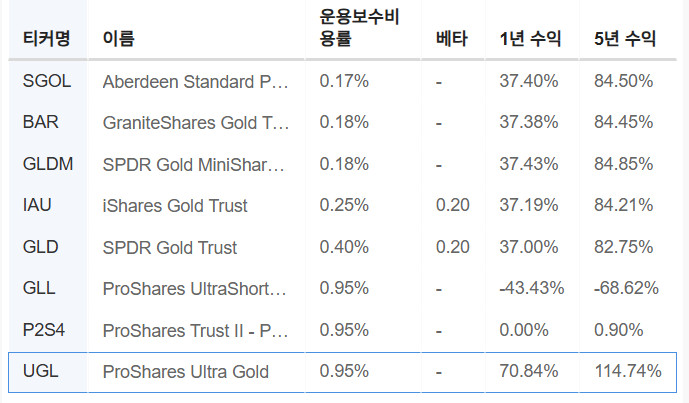 InvestingPro - UGL - 벤치마크