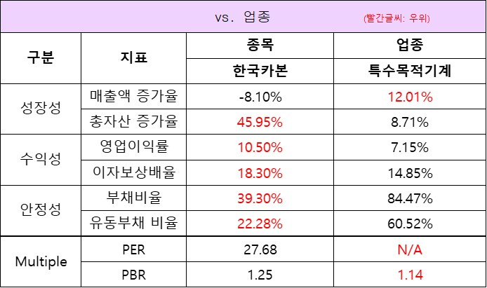 업종대비