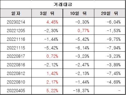 거래대금