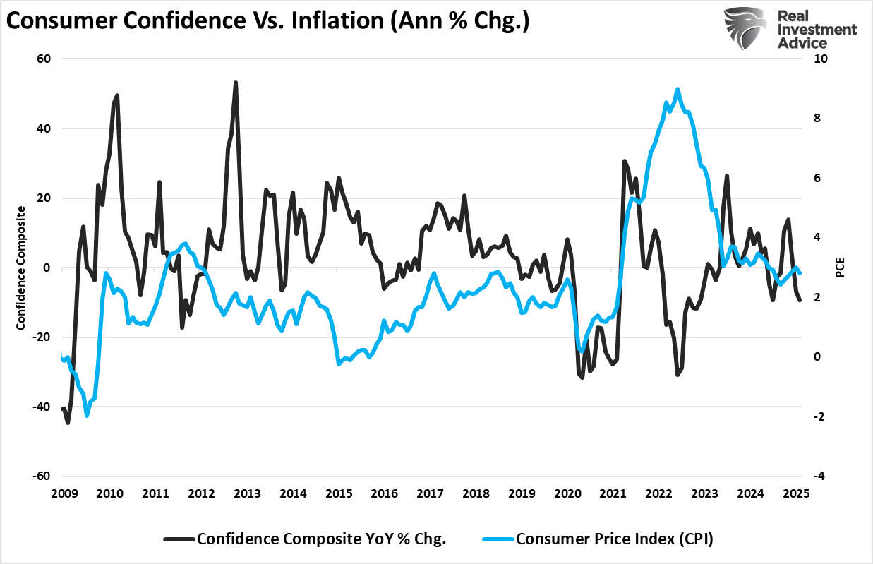 소비자 신뢰지수 vs CPI