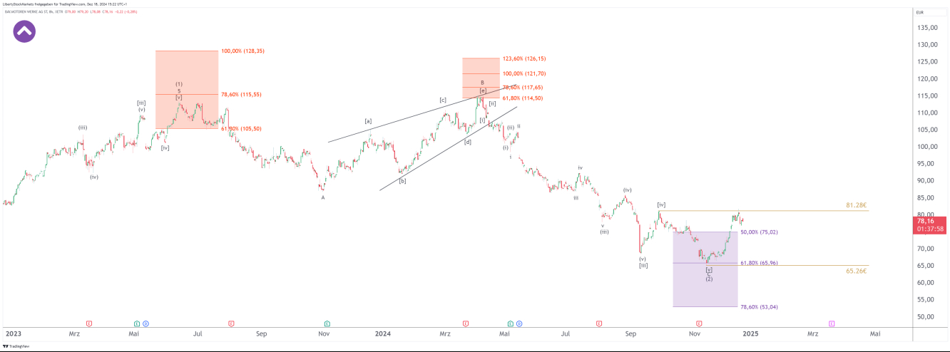 BMW의 8시간 차트