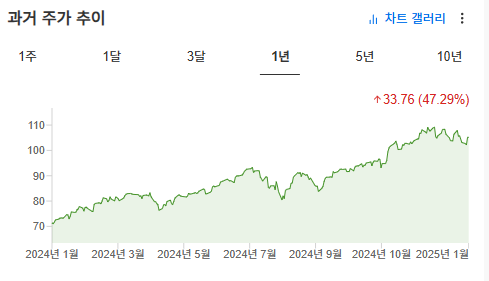 InvestingPro - FDG - 주가