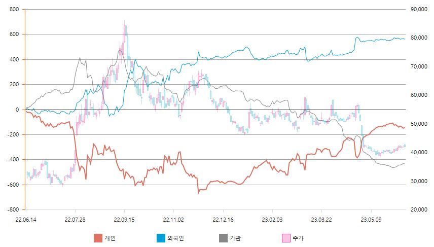 누적순매수