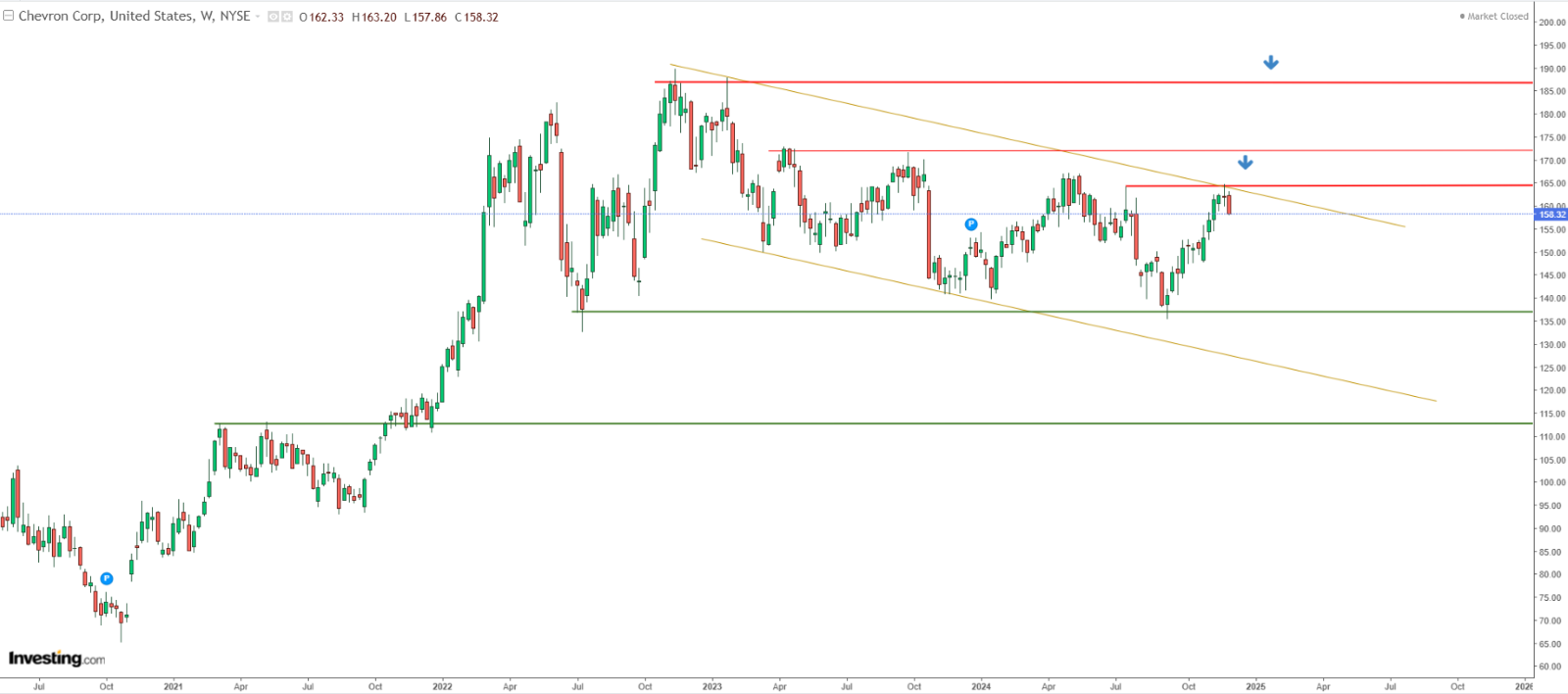 Chevron Corp Price Chart