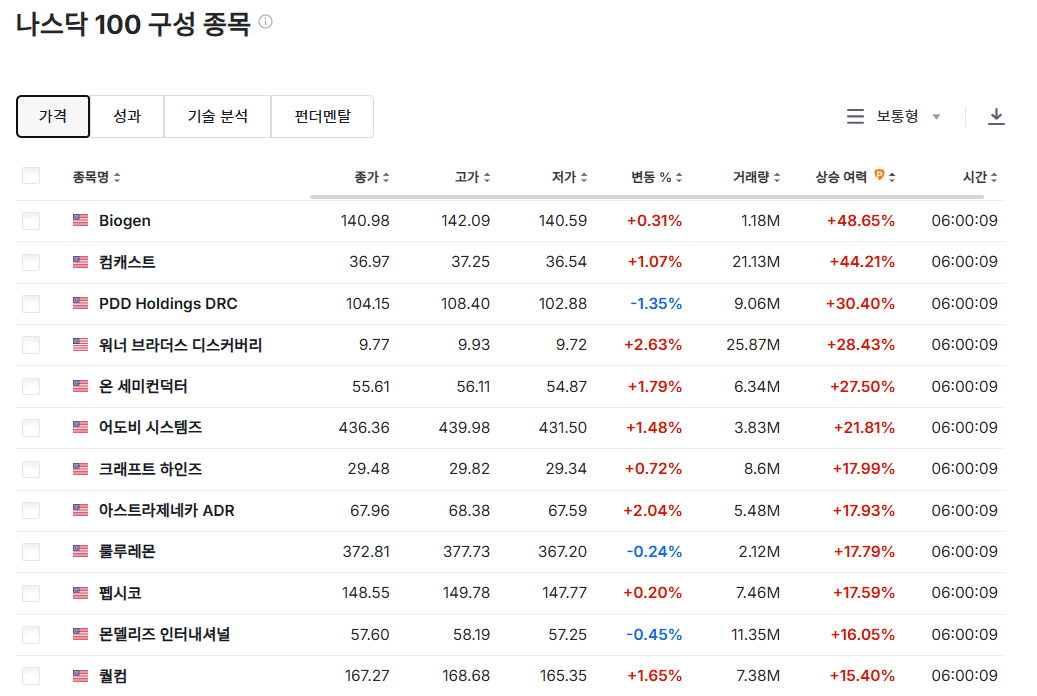 나스닥 100 구성 종목