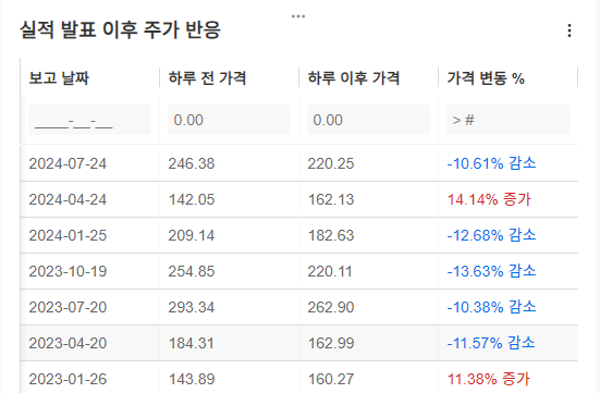 InvestingPro - 테슬라 - 실적발표 이후 주가 반응