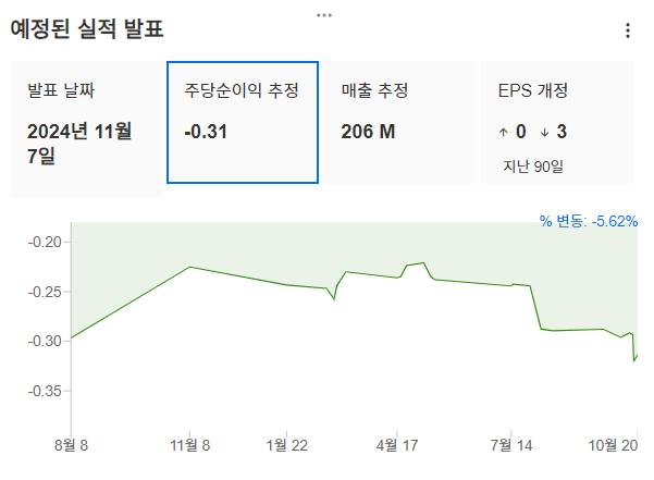 InvestingPro - 루시드 - 예상실적 