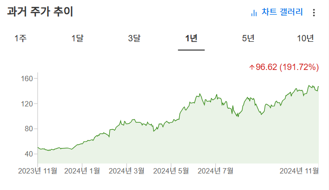 InvestingPro - 엔비디아 차트